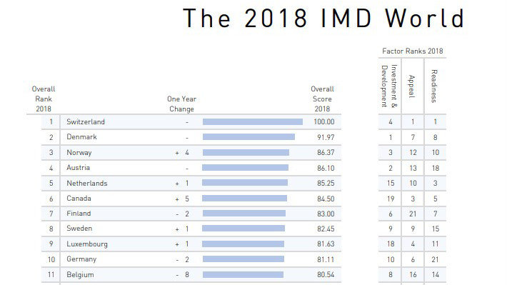 IMD World Talent Ranking
