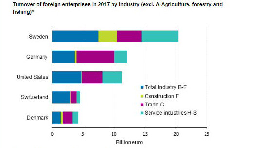 Foreign companies turnover by country