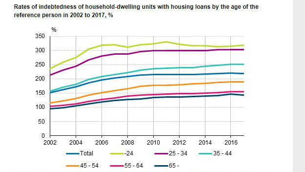 Household loan indebtedness family