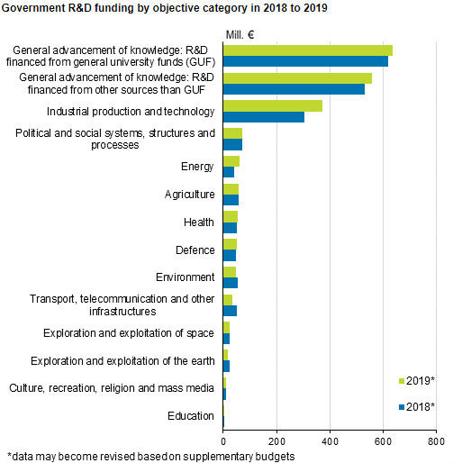 Government research and development fund 2019