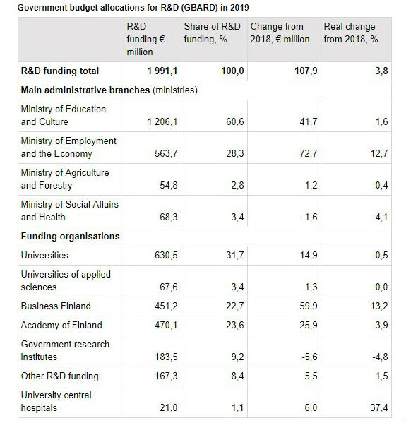 Budget R&D allocations