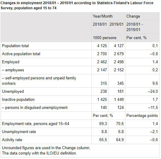 Changes in employment