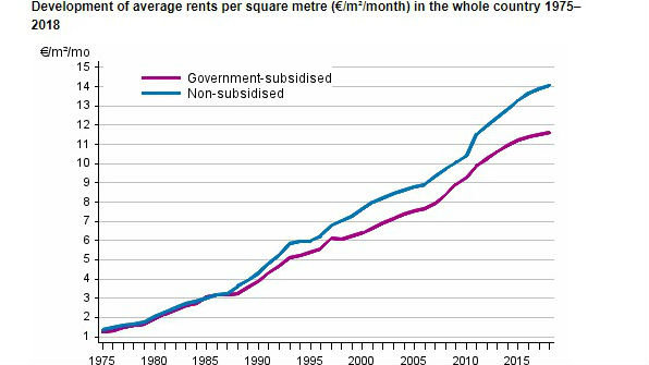 Average rents development