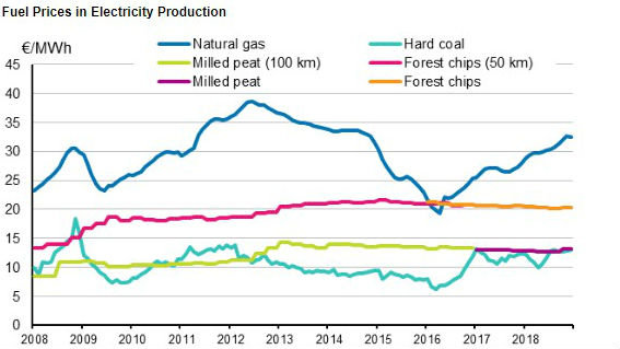 Energy prices 2018