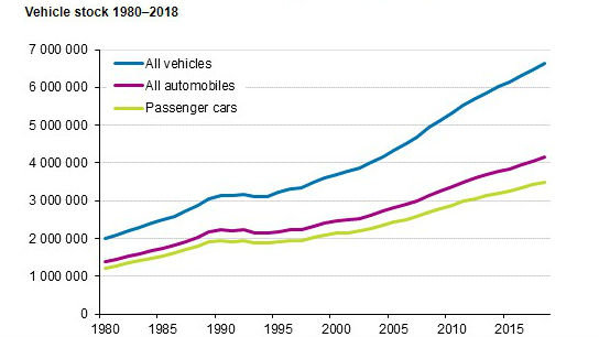 Vehicle stock 1980 2018