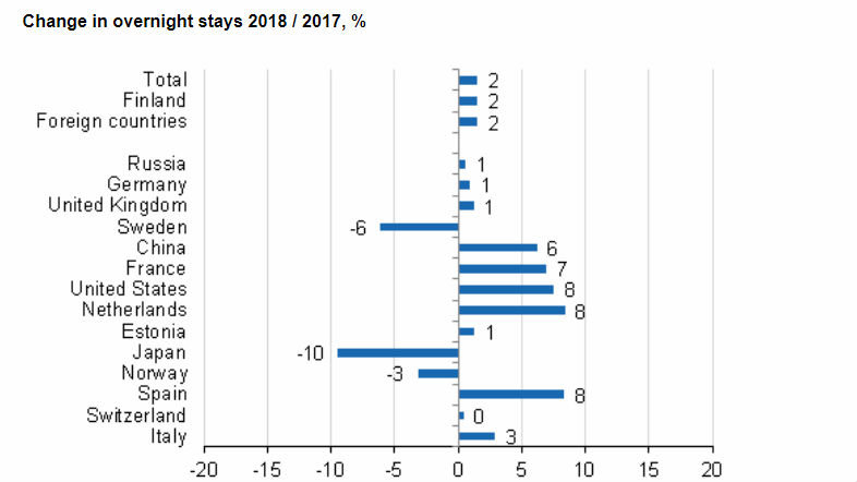 Overnight stays 2018