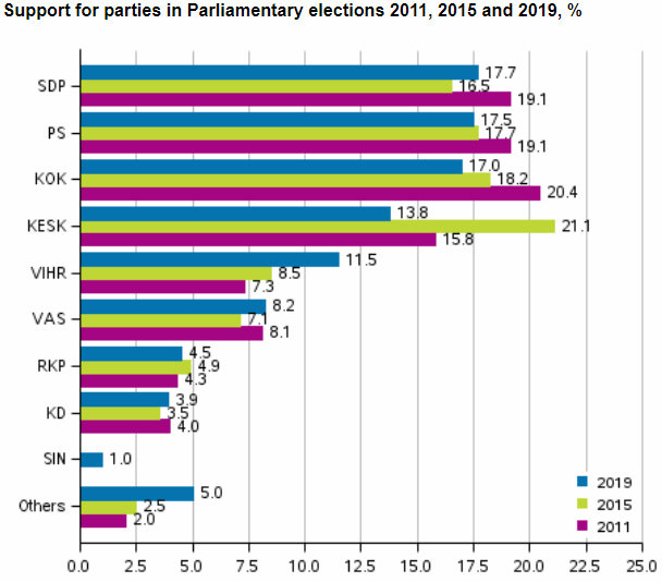 Support elections Finland statistics