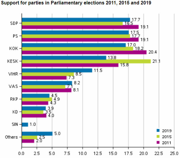 Parliamentary elections final results