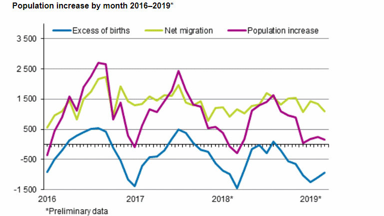 Population increase Finland