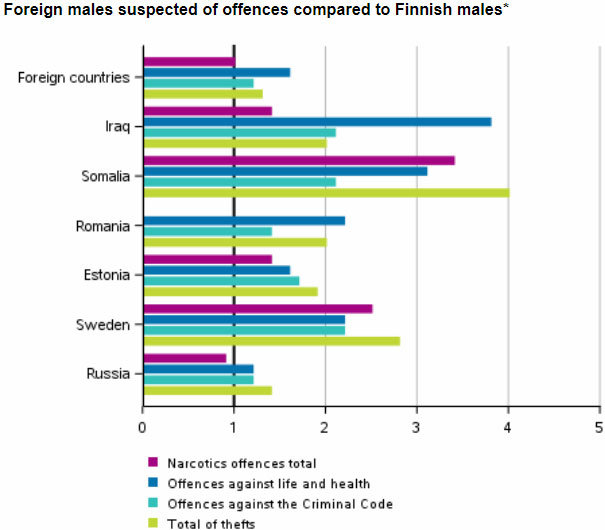 Foreigners-criminality-offences-compared-to-Finnish