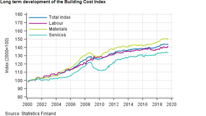 Building-costs-Finland