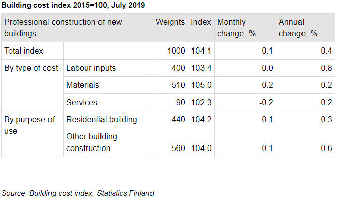 Building-cost-index