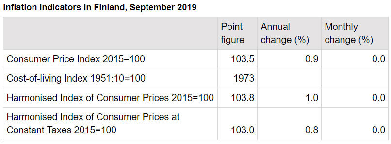 Inflation-Finland-September-2019