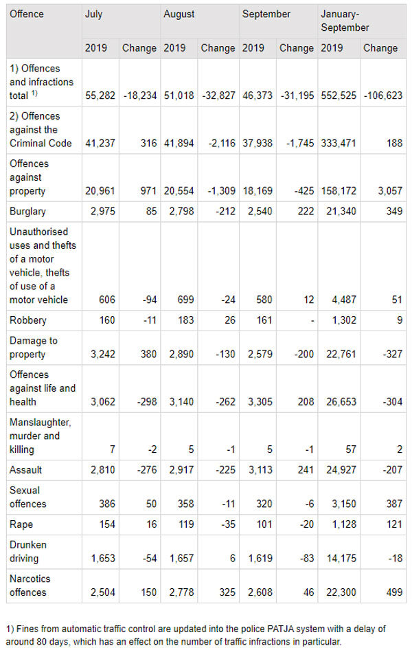 Offences-january-september