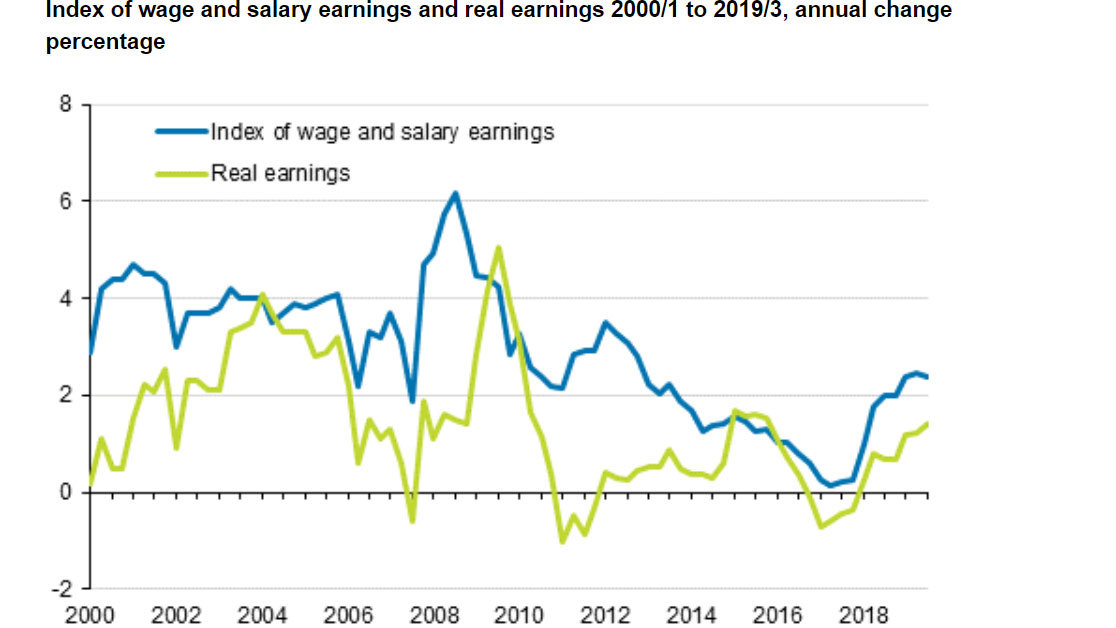Salaries-wages