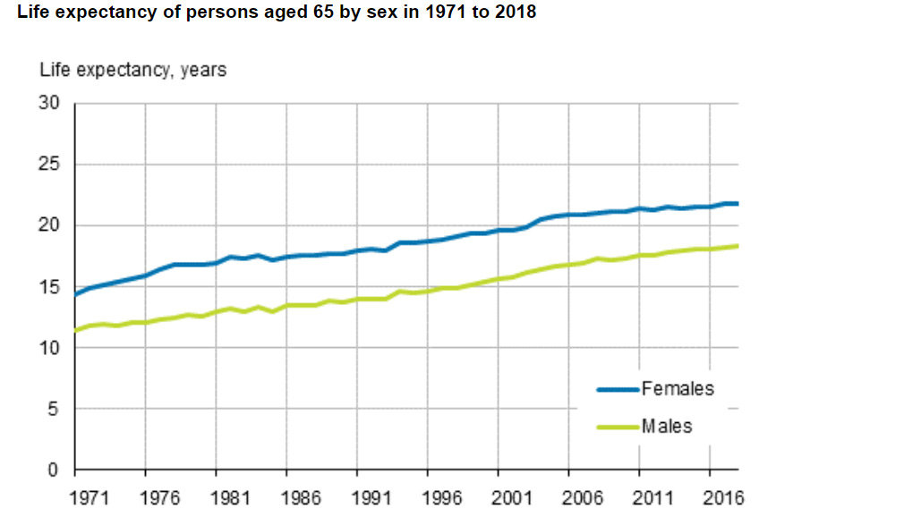 Life-expectancy-aged-65