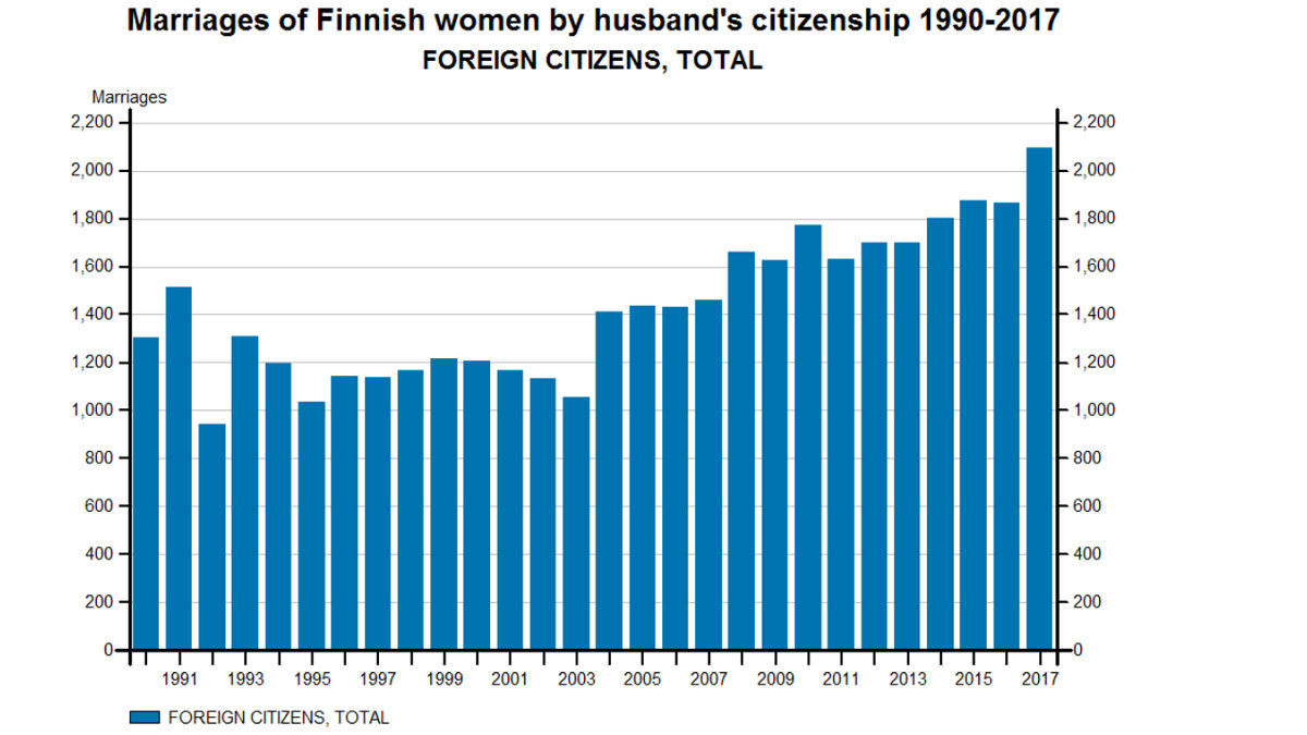 Marriages-Finnish-women-foreign-men