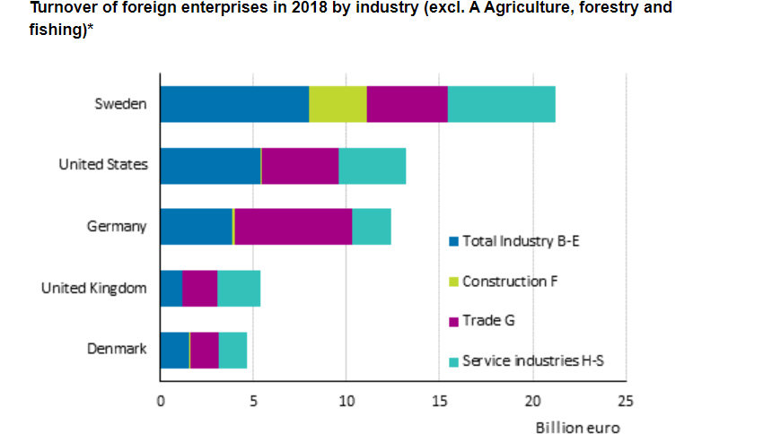 Turnover-foreign-enterprises