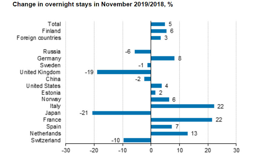 Overnight-stays-November