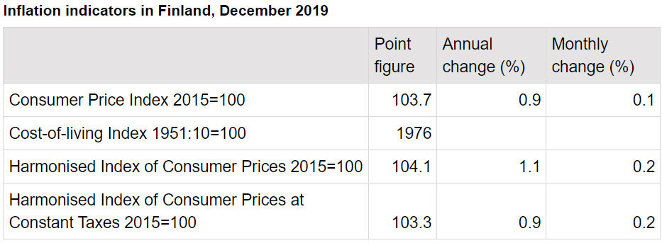 Inflation-indicators-Finland