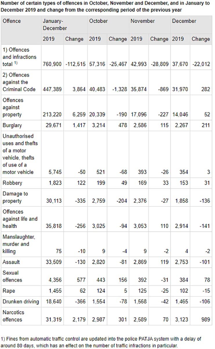 Criminal-code-offences-statisctis-criminality-2019