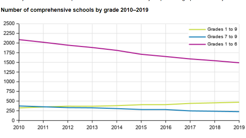 Comprehensive-schools-number