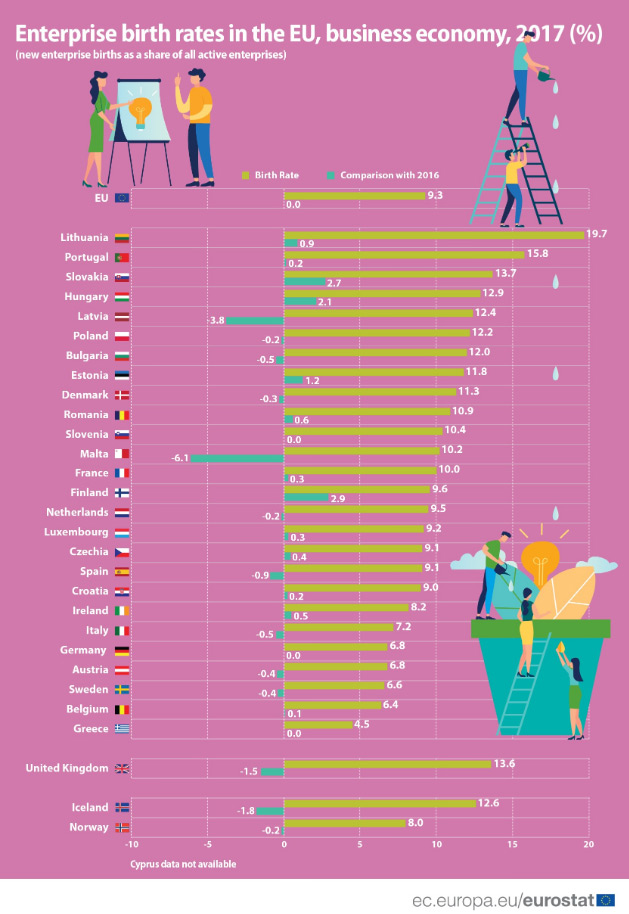 Birth-rate-enterprises-EU