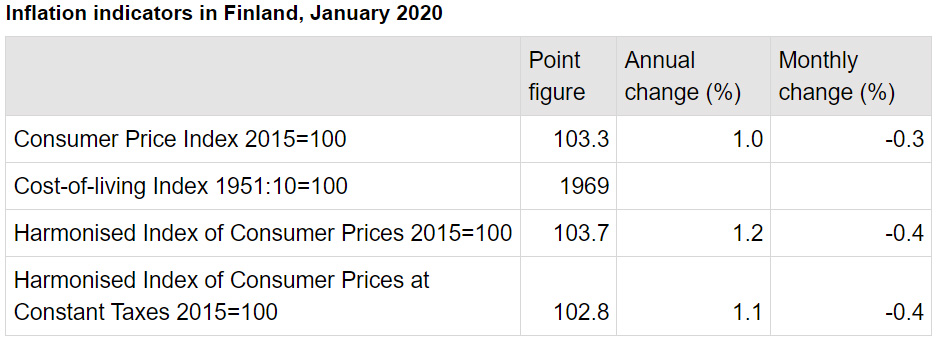 Inflation-rates-Finland