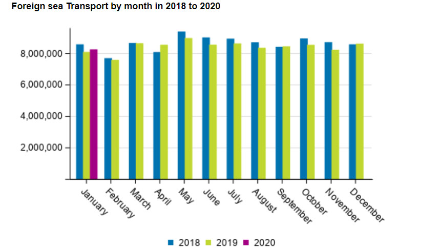 Foreign-transport-maritime-sea