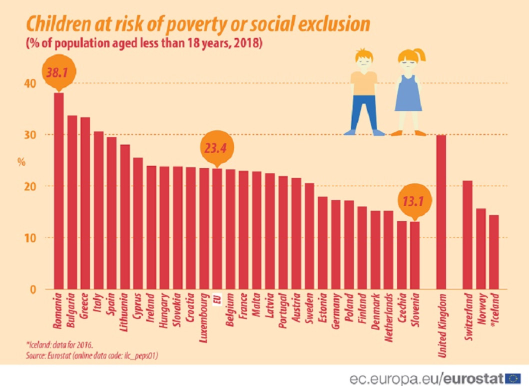 Children-risk-of-poverty-social-exclusion-EU