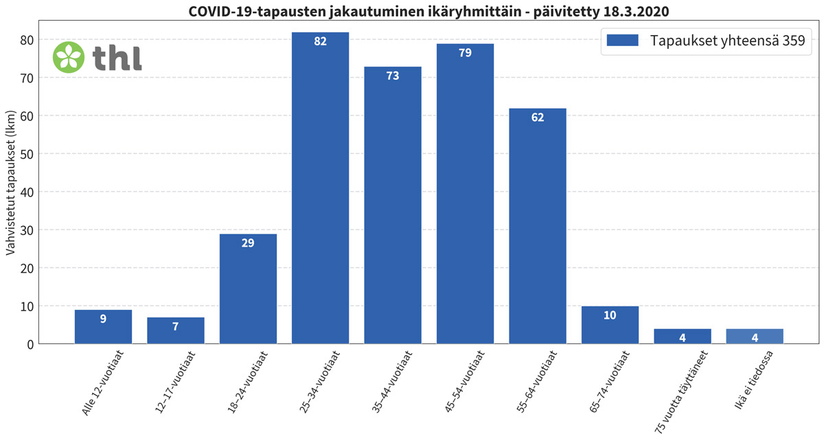 Age-groups-coronavirus