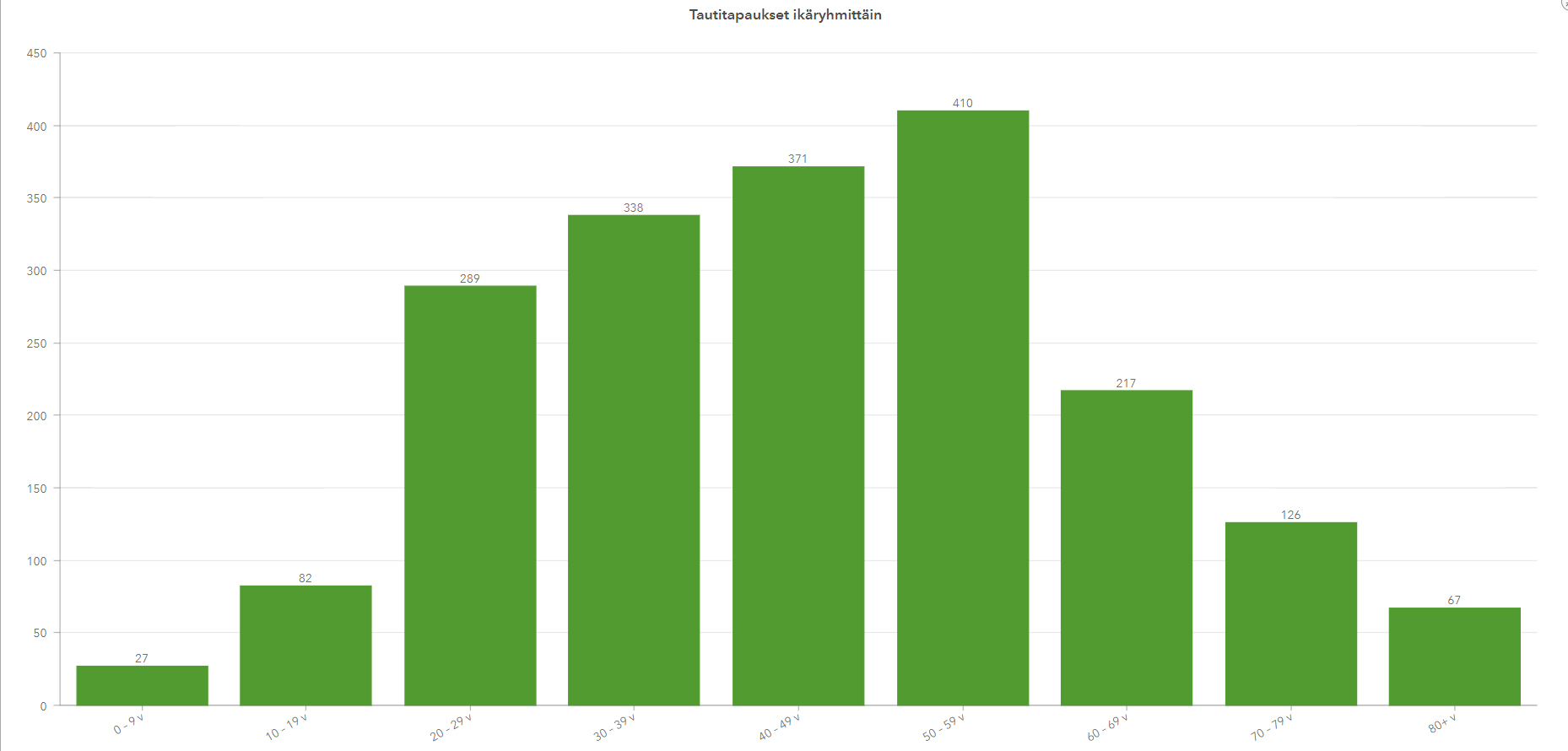coronavirus-age-groups-filand-5-april-2020