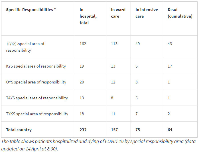 Cases-dead-Finland-coronavirus-Tuesday-14-April-2020