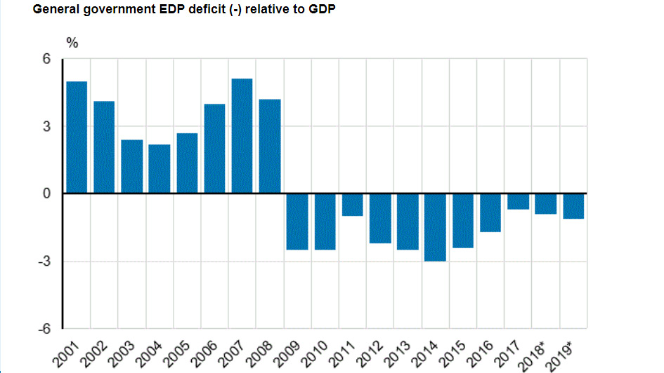 Finland-General-Government-defict-2001-2019