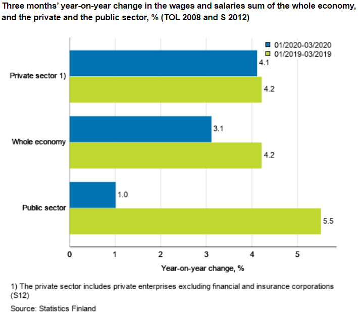 wages-salaries-public-private-1q-2020