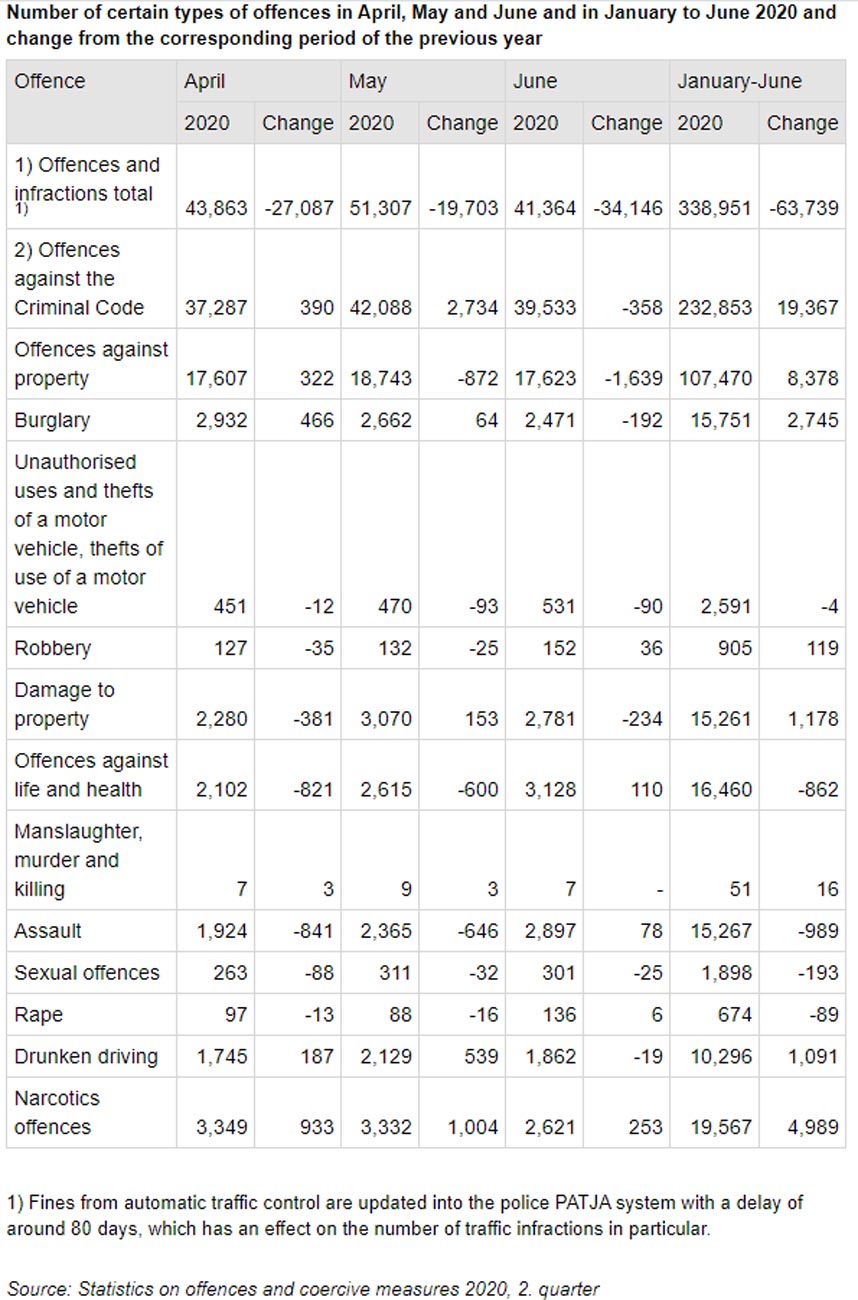 Offences-January-June-2020-by-Statistics-Finland