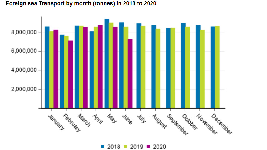 Foreign-sea-transport-maritime-June-2020