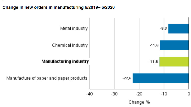 Manufacturing-orders-by-industry-June-2020