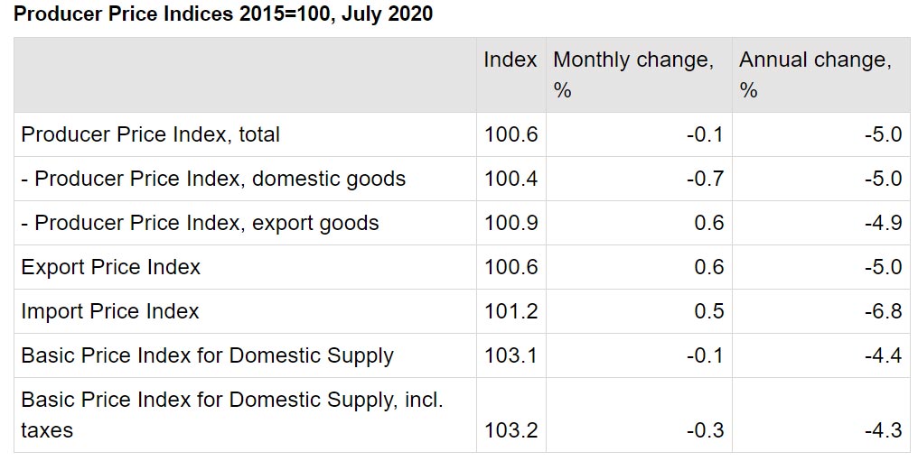 Producer-price-index-2015-2020