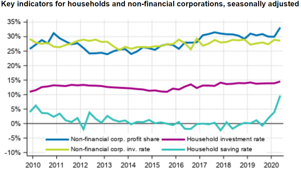 Household-saving-rate-2Q-2020