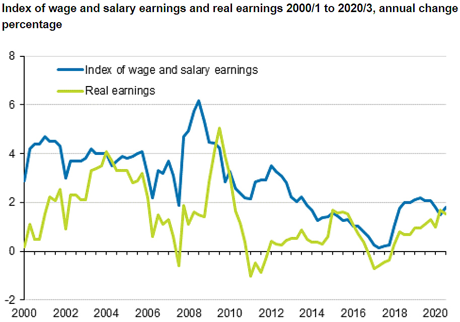 wages-and-salaries-increased-1-8-year-on-year-in-finland