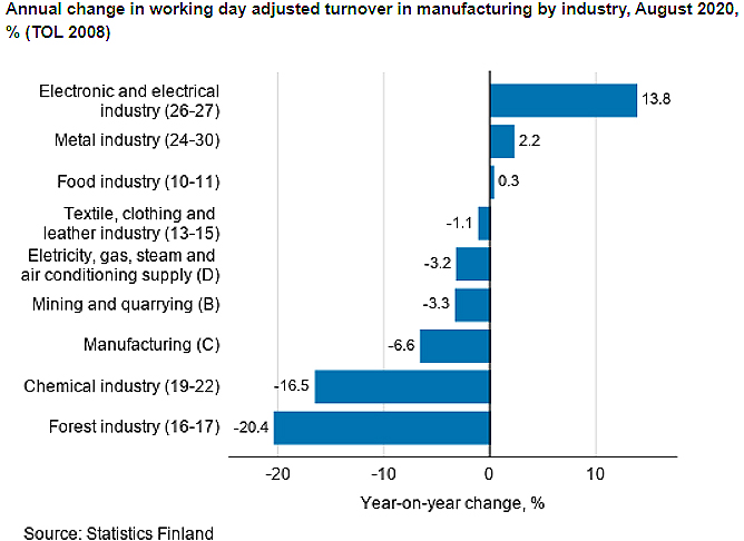 Turnover-Industry-August-2020