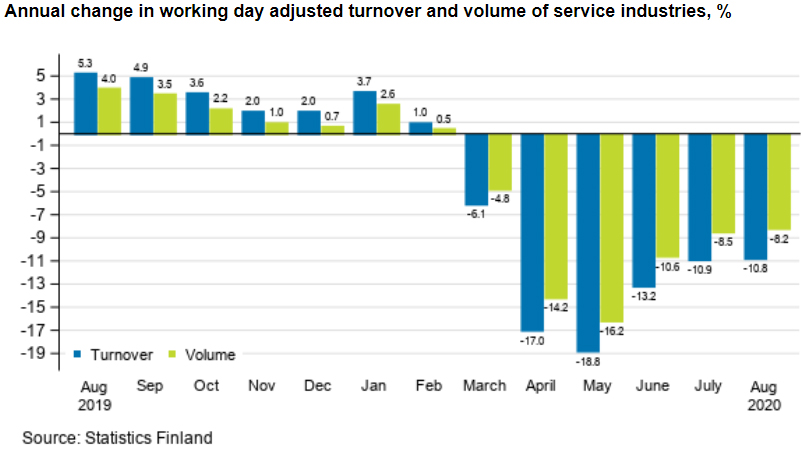 Services-turnover-output-August-2020