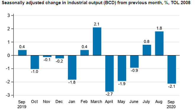 Industrial-output-September-2020