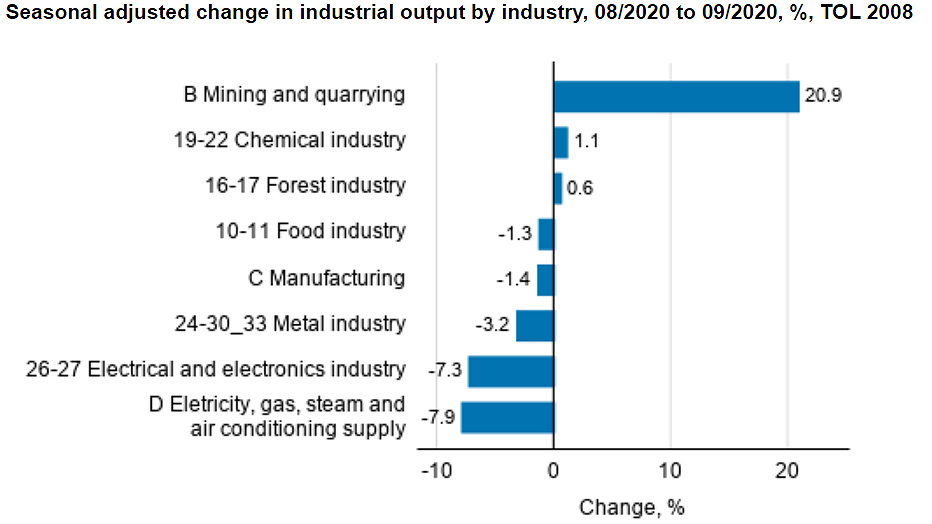 Industrial-output-September-2020-by-industry