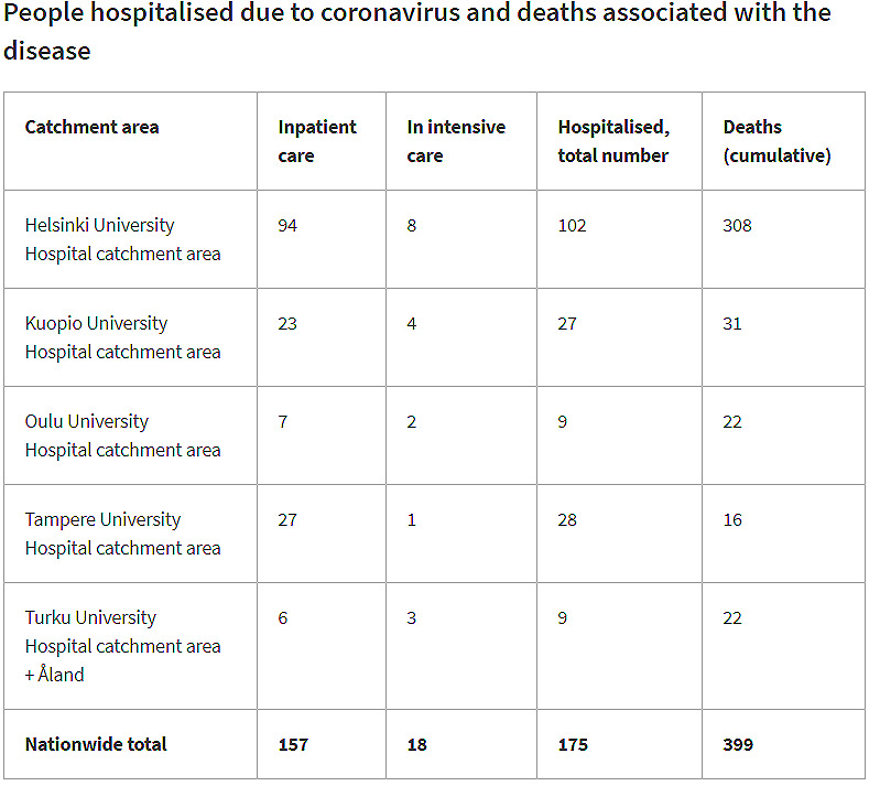 Hospitalized-intensive-care-dead-30-November-2020