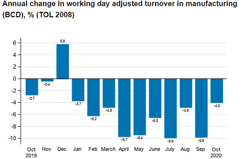 Turnover-manufacturing