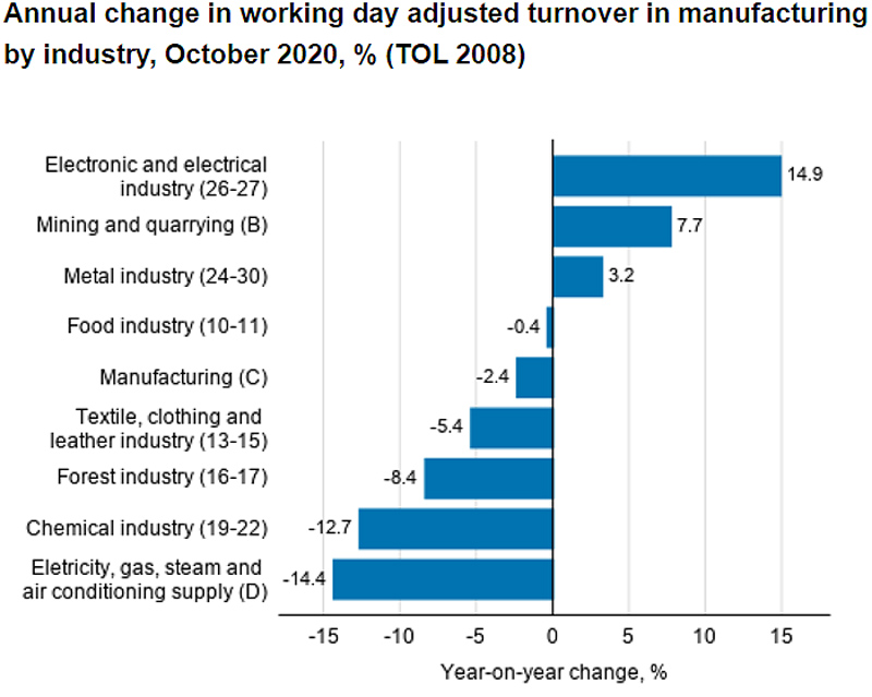 Manufacturing-by-industry-October-2020