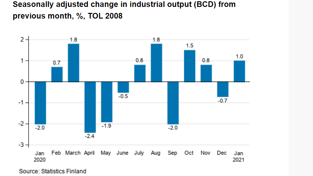 Industrial-output-January-2021