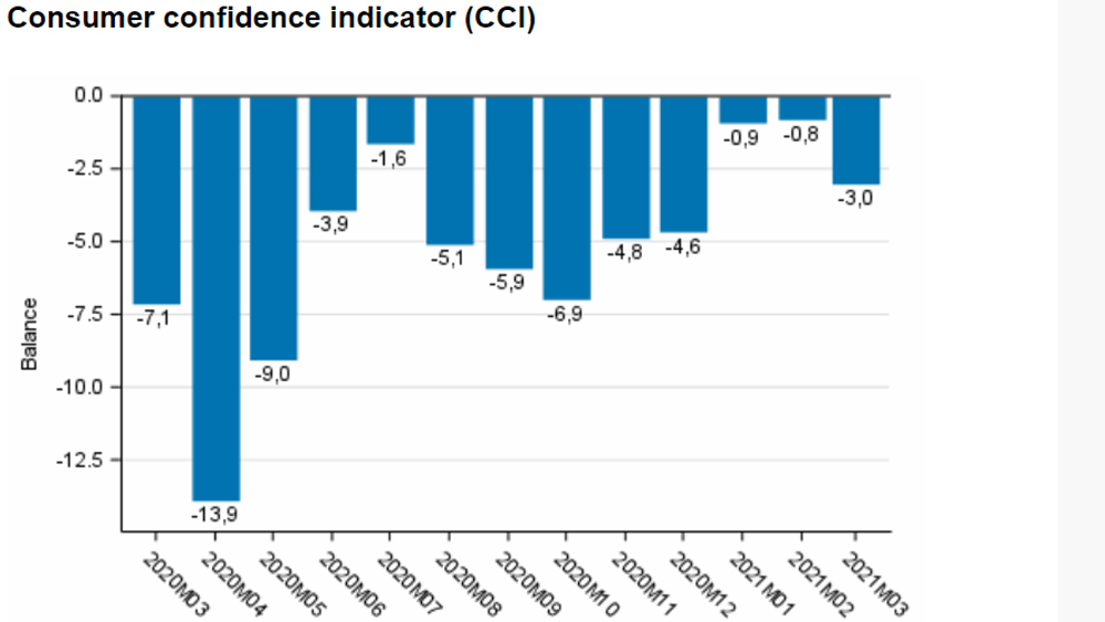 Consumer-confidence-indicator-March by Statistics Finland.